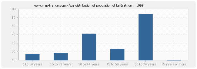 Age distribution of population of Le Brethon in 1999